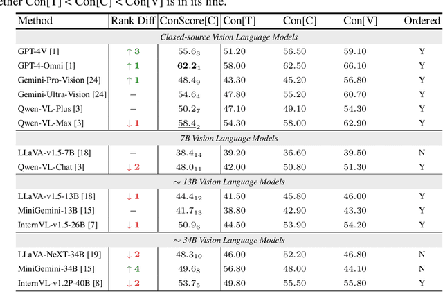 Figure 4 for Unveiling the Tapestry of Consistency in Large Vision-Language Models