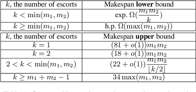 Figure 2 for On Computing Makespan-Optimal Solutions for Generalized Sliding-Tile Puzzles