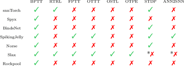 Figure 1 for Slax: A Composable JAX Library for Rapid and Flexible Prototyping of Spiking Neural Networks