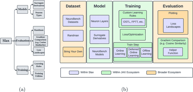 Figure 2 for Slax: A Composable JAX Library for Rapid and Flexible Prototyping of Spiking Neural Networks