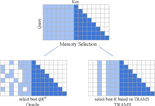 Figure 1 for TRAMS: Training-free Memory Selection for Long-range Language Modeling