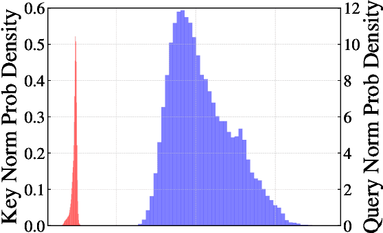 Figure 3 for TRAMS: Training-free Memory Selection for Long-range Language Modeling