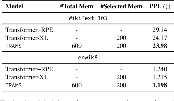 Figure 2 for TRAMS: Training-free Memory Selection for Long-range Language Modeling