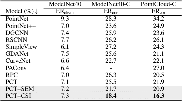 Figure 2 for CSI: Enhancing the Robustness of 3D Point Cloud Recognition against Corruption