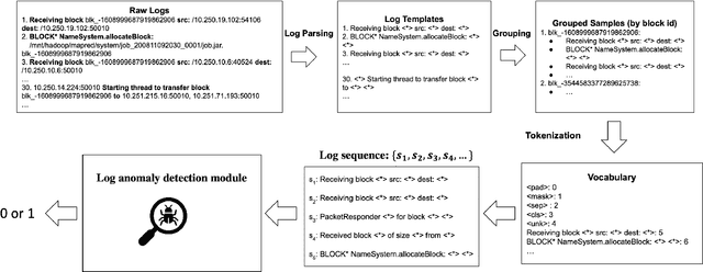 Figure 3 for FastLogAD: Log Anomaly Detection with Mask-Guided Pseudo Anomaly Generation and Discrimination