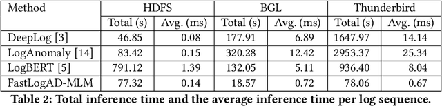 Figure 4 for FastLogAD: Log Anomaly Detection with Mask-Guided Pseudo Anomaly Generation and Discrimination