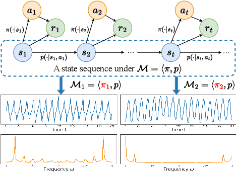 Figure 1 for State Sequences Prediction via Fourier Transform for Representation Learning