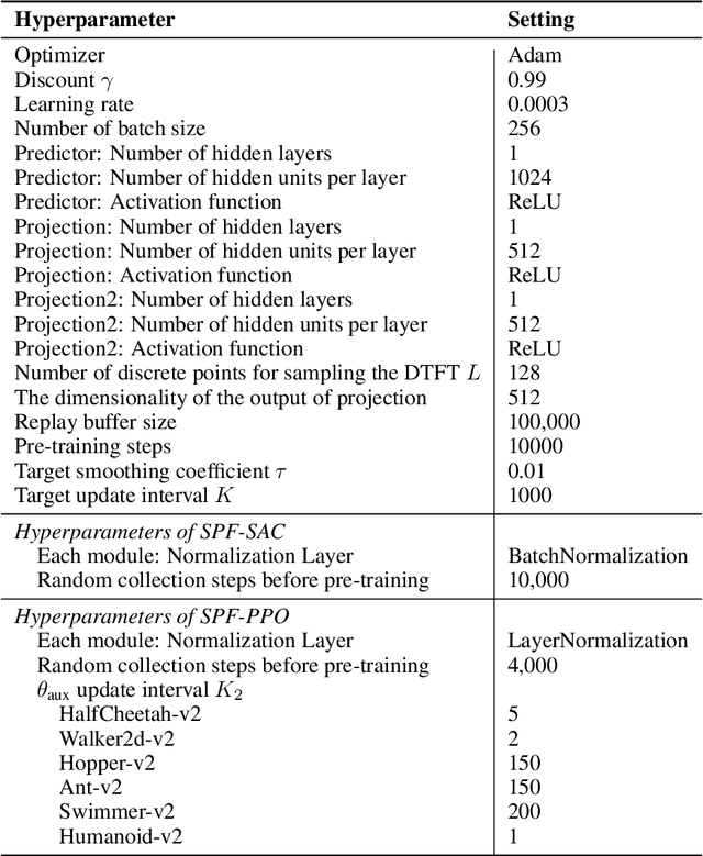 Figure 4 for State Sequences Prediction via Fourier Transform for Representation Learning