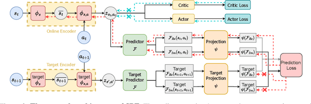 Figure 3 for State Sequences Prediction via Fourier Transform for Representation Learning