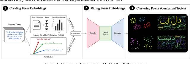 Figure 2 for Opportunities for Persian Digital Humanities Research with Artificial Intelligence Language Models; Case Study: Forough Farrokhzad