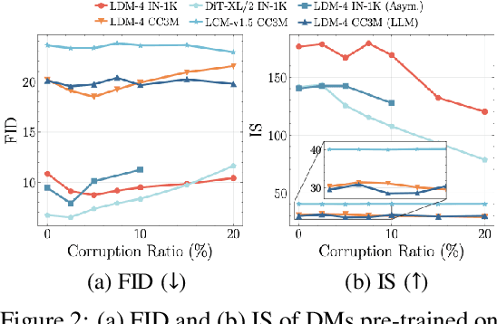 Figure 2 for Slight Corruption in Pre-training Data Makes Better Diffusion Models