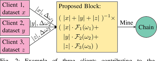 Figure 2 for IoT Federated Blockchain Learning at the Edge