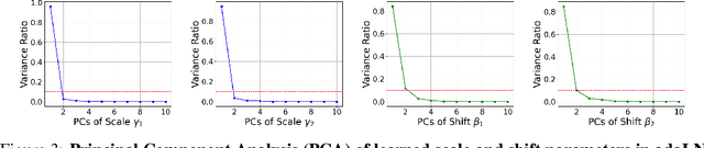 Figure 3 for Alleviating Distortion in Image Generation via Multi-Resolution Diffusion Models