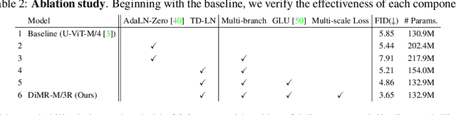 Figure 2 for Alleviating Distortion in Image Generation via Multi-Resolution Diffusion Models