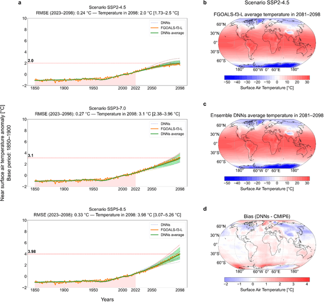 Figure 1 for Transferring climate change knowledge