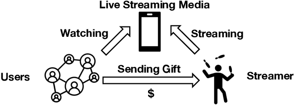 Figure 1 for MMBee: Live Streaming Gift-Sending Recommendations via Multi-Modal Fusion and Behaviour Expansion