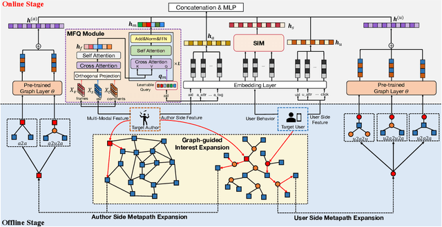 Figure 2 for MMBee: Live Streaming Gift-Sending Recommendations via Multi-Modal Fusion and Behaviour Expansion