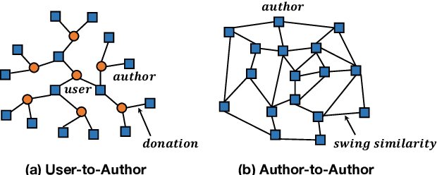 Figure 4 for MMBee: Live Streaming Gift-Sending Recommendations via Multi-Modal Fusion and Behaviour Expansion