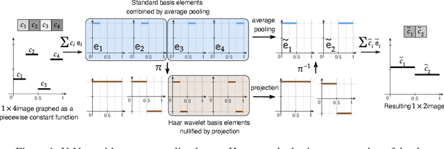 Figure 1 for A Multi-Resolution Framework for U-Nets with Applications to Hierarchical VAEs