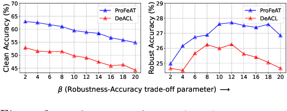 Figure 4 for ProFeAT: Projected Feature Adversarial Training for Self-Supervised Learning of Robust Representations