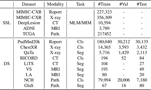 Figure 2 for Continual Self-supervised Learning: Towards Universal Multi-modal Medical Data Representation Learning