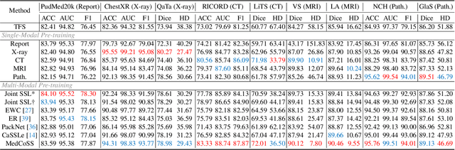 Figure 4 for Continual Self-supervised Learning: Towards Universal Multi-modal Medical Data Representation Learning