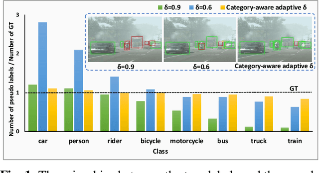 Figure 1 for Refined Pseudo labeling for Source-free Domain Adaptive Object Detection