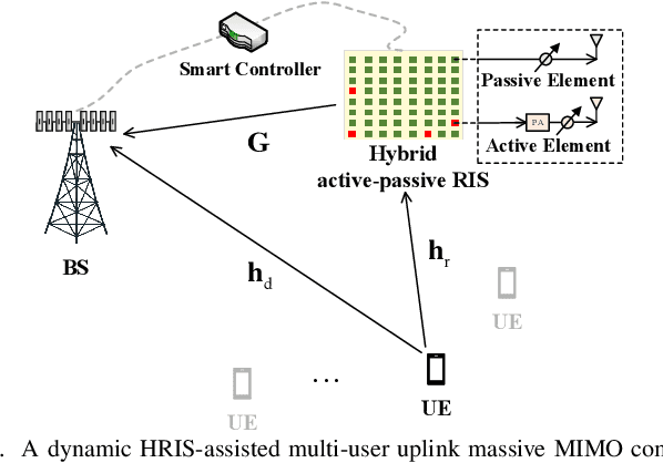 Figure 1 for Robust Beamforming Design and Antenna Selection for Dynamic HRIS-aided Massive MIMO Systems