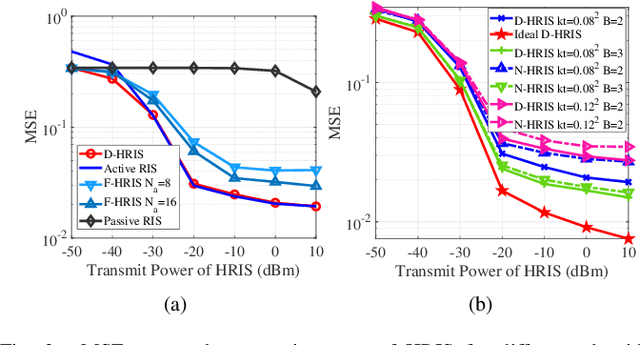 Figure 2 for Robust Beamforming Design and Antenna Selection for Dynamic HRIS-aided Massive MIMO Systems