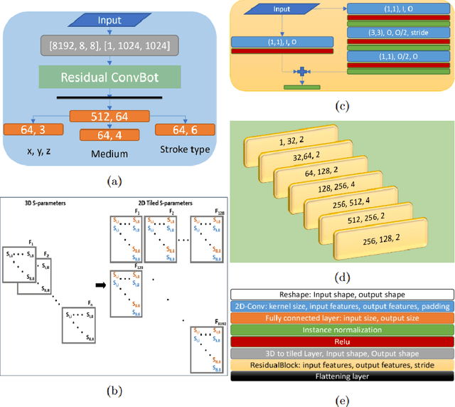 Figure 3 for An experimental system for detection and localization of hemorrhage using ultra-wideband microwaves with deep learning