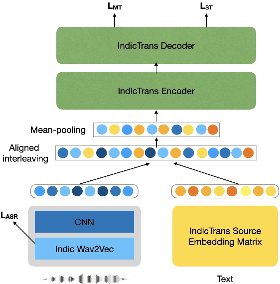 Figure 1 for CoSTA: Code-Switched Speech Translation using Aligned Speech-Text Interleaving