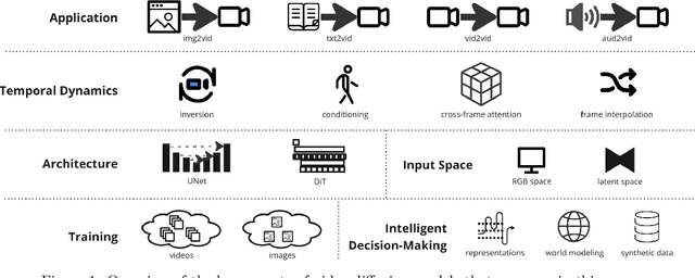 Figure 1 for Video Diffusion Models: A Survey