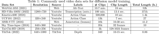 Figure 2 for Video Diffusion Models: A Survey