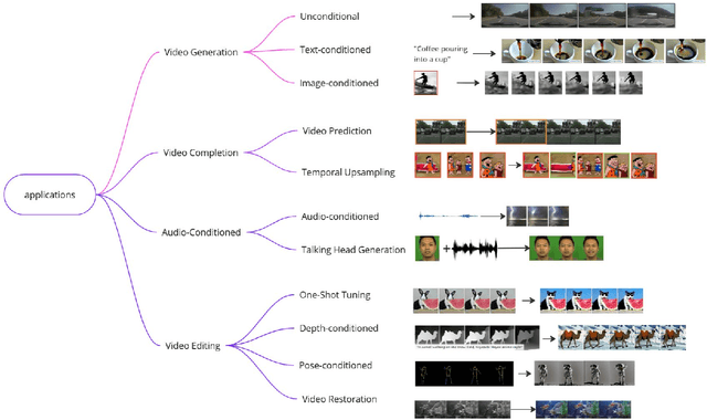 Figure 3 for Video Diffusion Models: A Survey