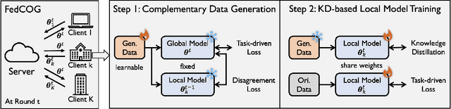 Figure 1 for Fake It Till Make It: Federated Learning with Consensus-Oriented Generation