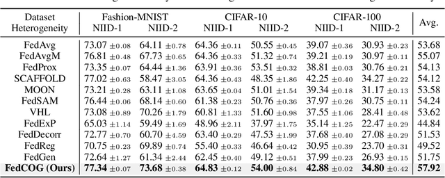 Figure 2 for Fake It Till Make It: Federated Learning with Consensus-Oriented Generation