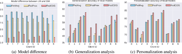 Figure 4 for Fake It Till Make It: Federated Learning with Consensus-Oriented Generation