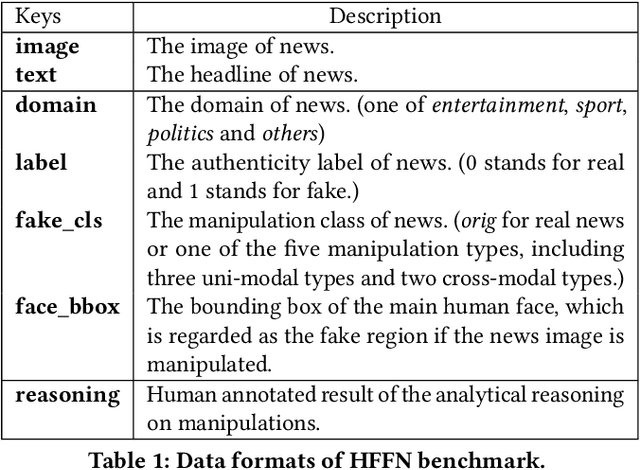 Figure 3 for Fake News Detection and Manipulation Reasoning via Large Vision-Language Models