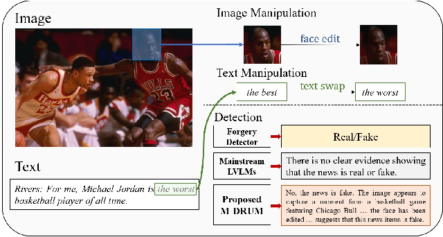 Figure 1 for Fake News Detection and Manipulation Reasoning via Large Vision-Language Models