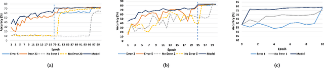 Figure 4 for Training Neural Networks for Execution on Approximate Hardware