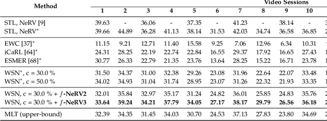 Figure 4 for Continual Learning: Forget-free Winning Subnetworks for Video Representations