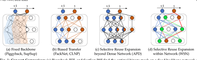Figure 1 for Continual Learning: Forget-free Winning Subnetworks for Video Representations