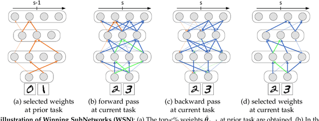 Figure 3 for Continual Learning: Forget-free Winning Subnetworks for Video Representations