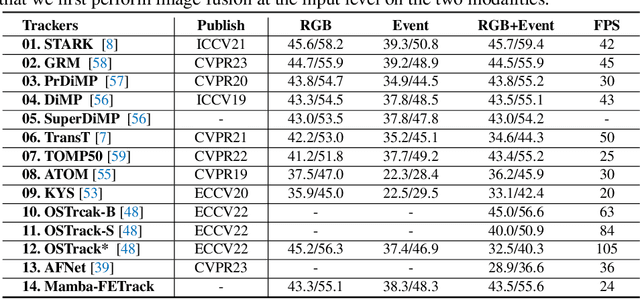 Figure 4 for Mamba-FETrack: Frame-Event Tracking via State Space Model