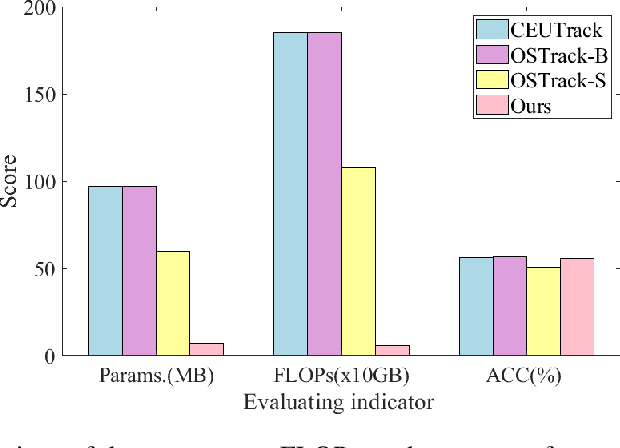 Figure 1 for Mamba-FETrack: Frame-Event Tracking via State Space Model