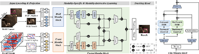 Figure 3 for Mamba-FETrack: Frame-Event Tracking via State Space Model