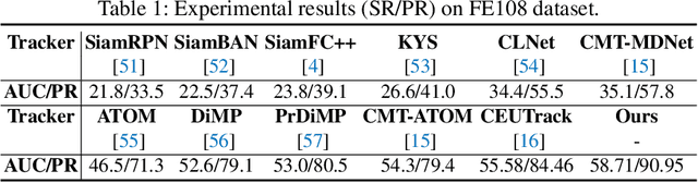 Figure 2 for Mamba-FETrack: Frame-Event Tracking via State Space Model