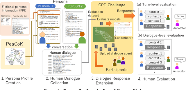 Figure 1 for ComperDial: Commonsense Persona-grounded Dialogue Dataset and Benchmark