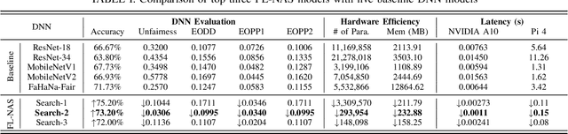 Figure 2 for FL-NAS: Towards Fairness of NAS for Resource Constrained Devices via Large Language Models