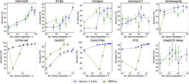 Figure 3 for Many-Shot In-Context Learning in Multimodal Foundation Models